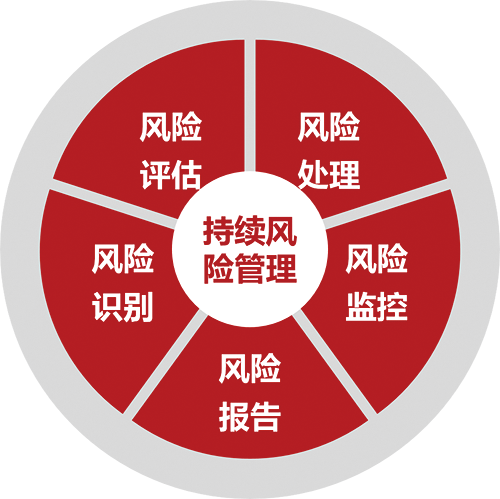中仁资产充分借鉴国际投资界在风险管理方面的丰富经验和先进技术